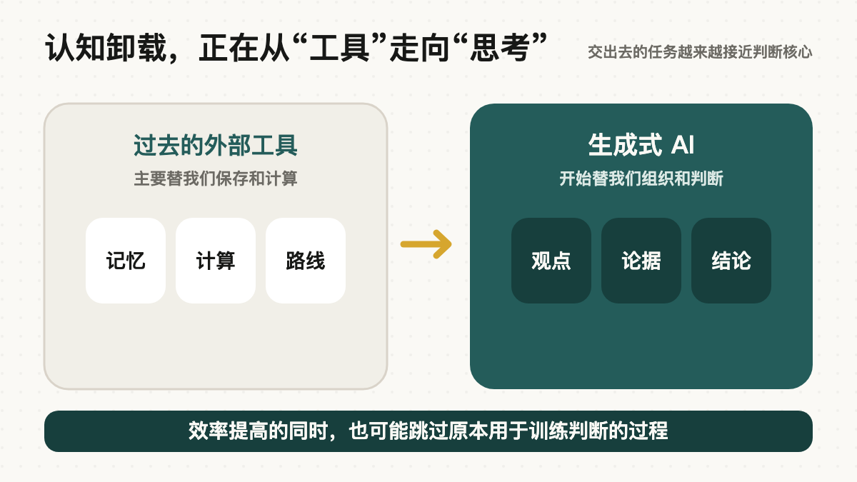AI把认知卸载从记忆与计算,推进到了观点、论据和结论
