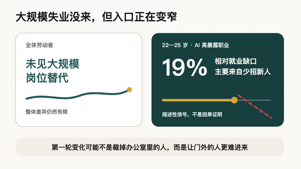 没有出现大规模岗位替代,但年轻人的就业入口已经出现更明显的压力