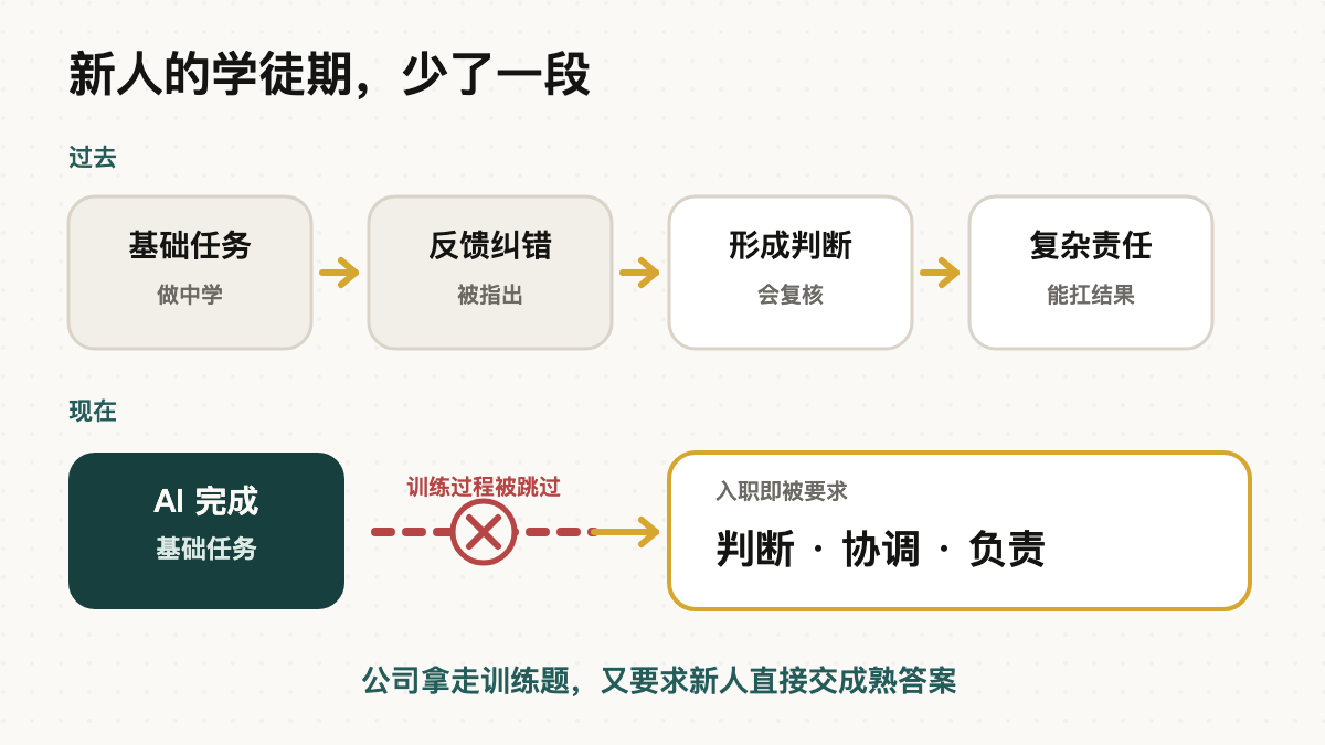 过去从基础任务走向判断与责任,现在新人更早被要求具备高级能力