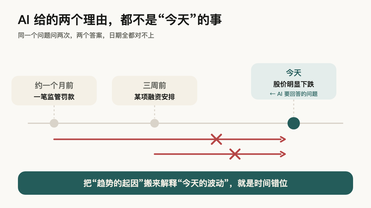 AI 给的两个理由都不是“今天”的事:一个约一个月前的监管罚款、一个三周前的融资安排,被搬来解释今天的下跌