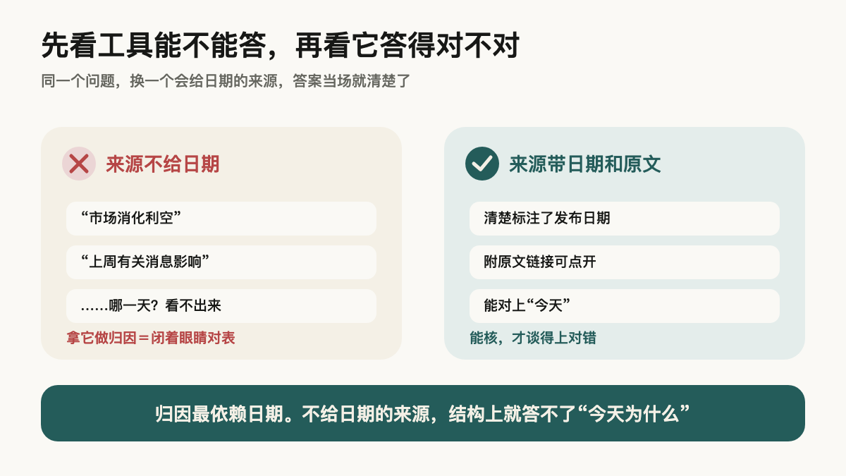 左边是不给日期的来源,只有“市场消化利空”“上周有关消息”这类说法,看不出是哪一天;右边的来源标注了发布日期、附原文链接,能对上“今天”