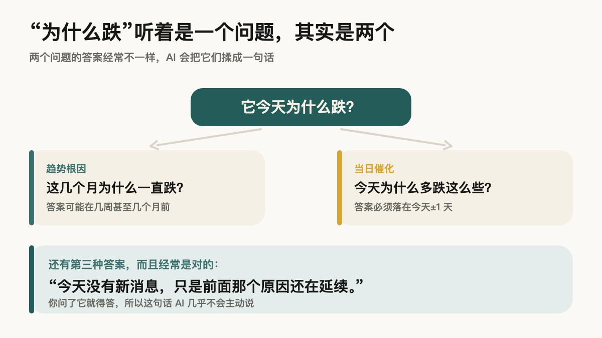 一个笼统的“它今天为什么跌”,其实分成趋势根因(答案可能在几个月前)和当日催化(答案必须落在今天±1 天)两个问题,还有第三种常见答案是“今天没有新消息,只是延续”