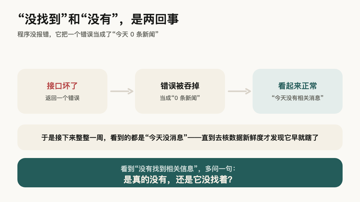 接口坏了返回一个错误,错误被吞掉当成“0 条新闻”,最后显示成“今天没有相关消息”,整条链路看起来完全正常