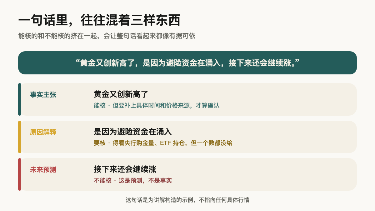 同一句话拆成三层:事实主张“黄金又创新高了”能核但要补来源;原因解释“避险资金在涌入”要核却一个数都没给;未来预测“还会继续涨”不能核