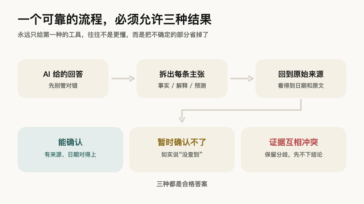 核验流程:AI 给的回答 → 拆出每条主张 → 回到原始来源,最后允许三种结果——能确认、暂时确认不了、证据互相冲突,三种都是合格答案