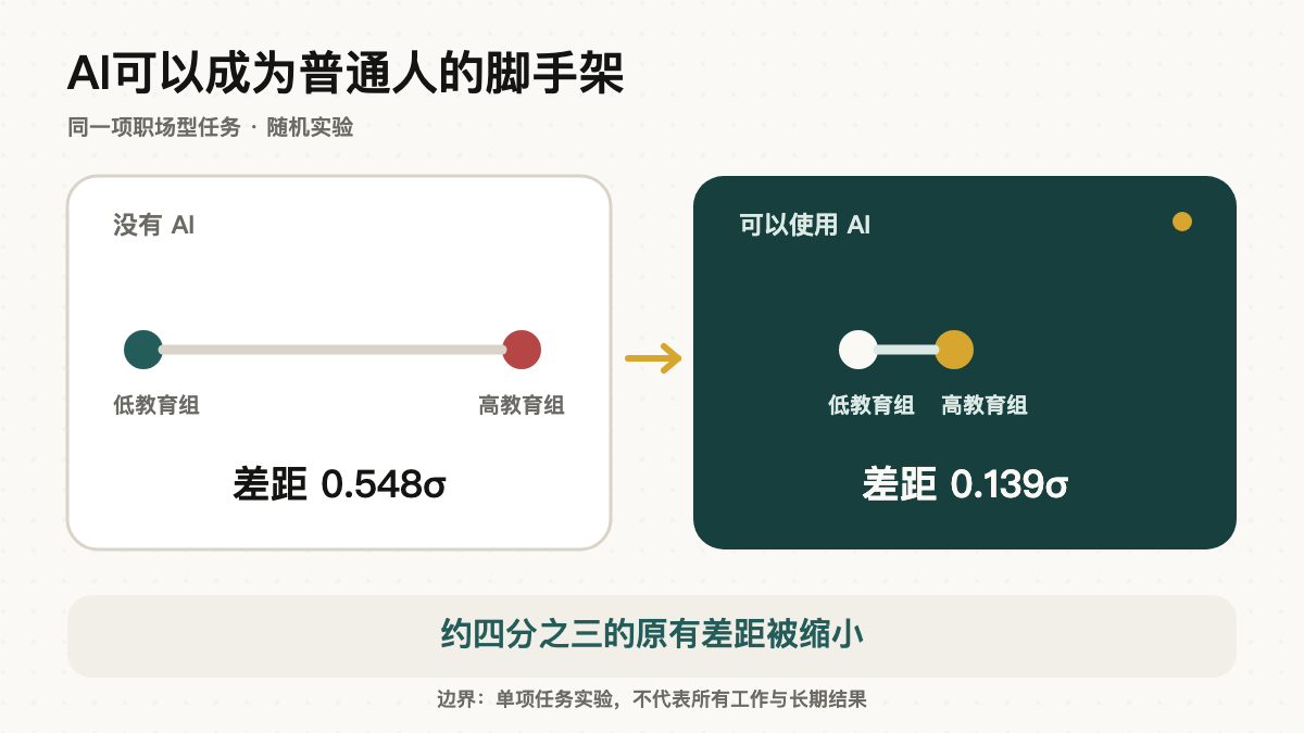 在同等接入条件下,AI让教育背景造成的任务差距明显缩小