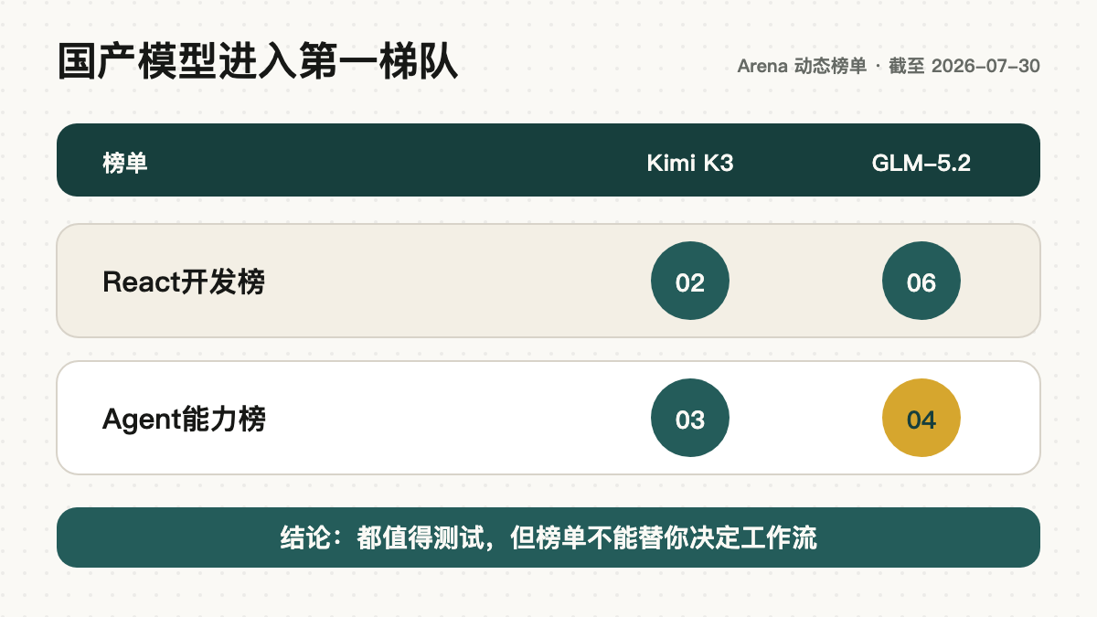 Kimi K3与GLM-5.2进入第一梯队,但各自优势不同