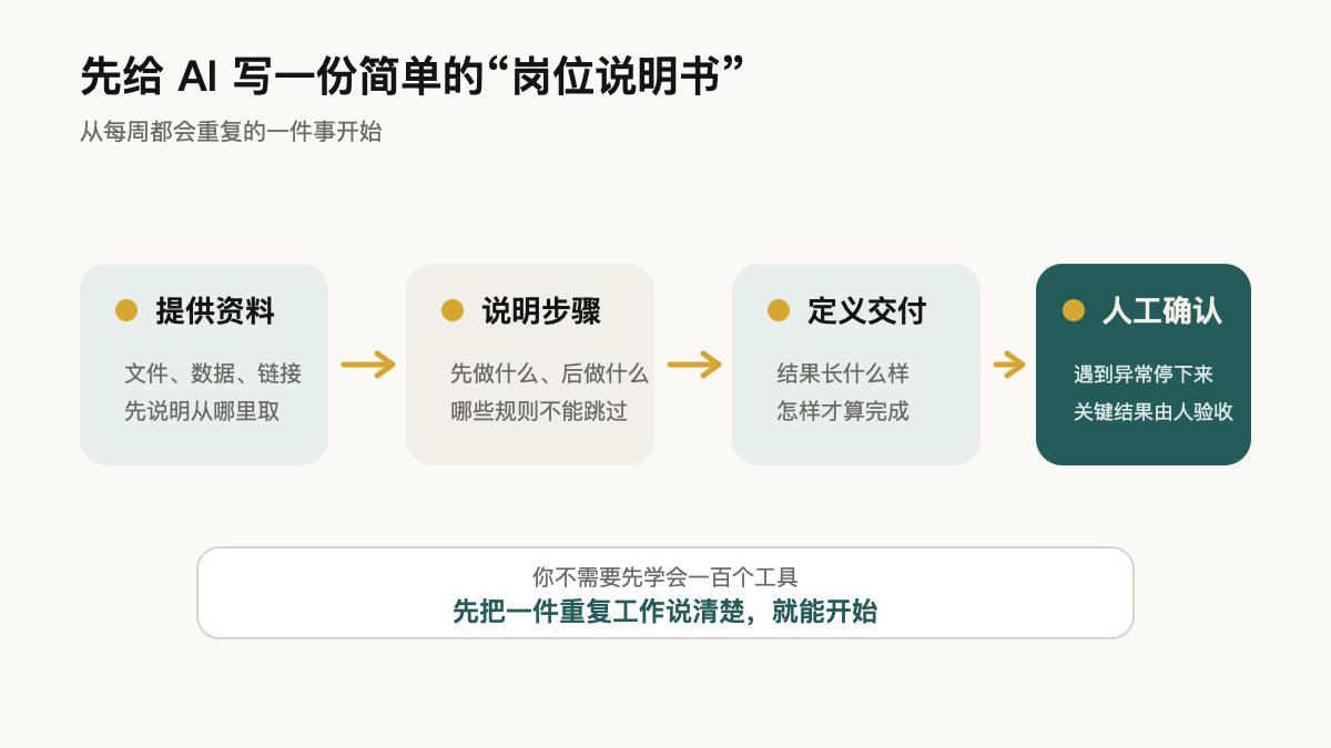 给AI写一份岗位说明书:资料、步骤、交付和人工确认